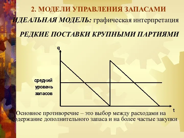 2. МОДЕЛИ УПРАВЛЕНИЯ ЗАПАСАМИ ИДЕАЛЬНАЯ МОДЕЛЬ: графическая интерпретация РЕДКИЕ ПОСТАВКИ КРУПНЫМИ