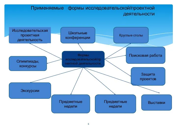 Применяемые формы исследовательской/проектной деятельности Формы исследовательской/проектной деятельности, Круглые столы Школьные конференции