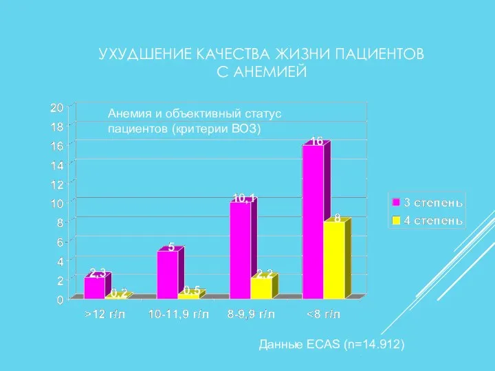 УХУДШЕНИЕ КАЧЕСТВА ЖИЗНИ ПАЦИЕНТОВ С АНЕМИЕЙ Анемия и объективный статус пациентов (критерии ВОЗ) Данные ЕСАS (n=14.912)