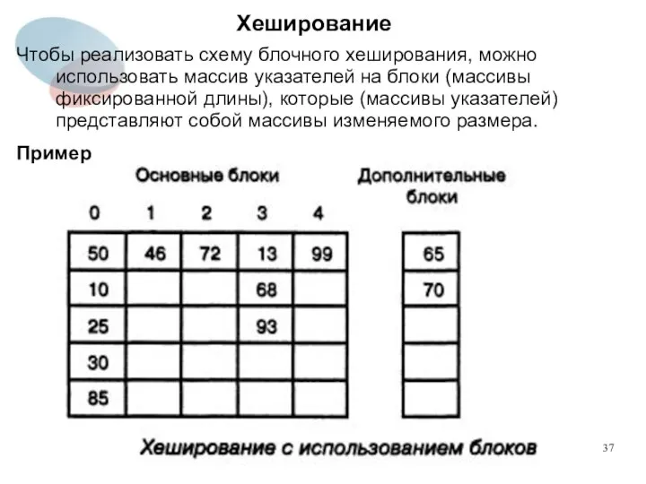 Хеширование Чтобы реализовать схему блочного хеширования, можно использовать массив указателей на