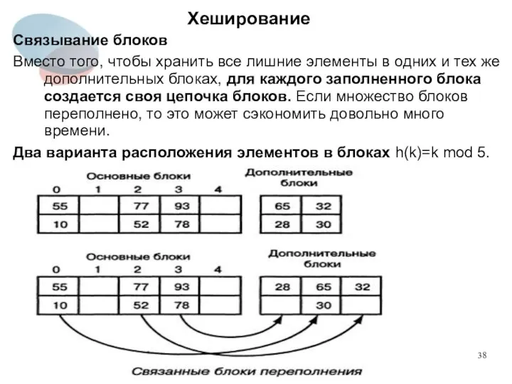 Хеширование Связывание блоков Вместо того, чтобы хранить все лишние элементы в