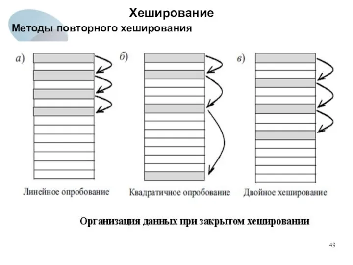 Хеширование Методы повторного хеширования