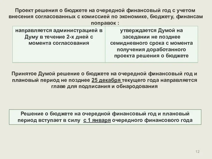 Проект решения о бюджете на очередной финансовый год с учетом внесения