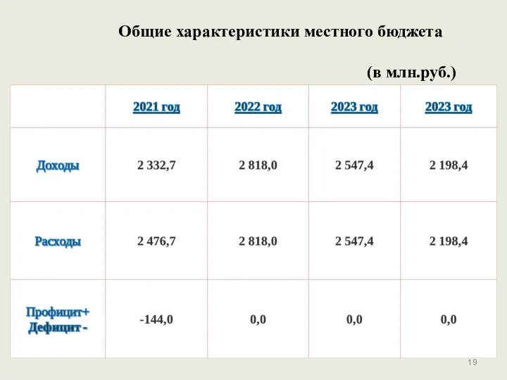 Общие характеристики местного бюджета (в млн.руб.)