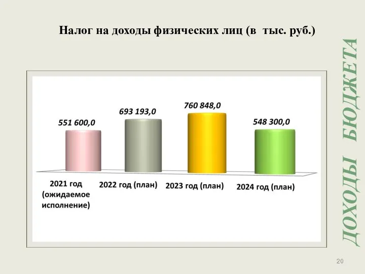 Налог на доходы физических лиц (в тыс. руб.) ДОХОДЫ БЮДЖЕТА