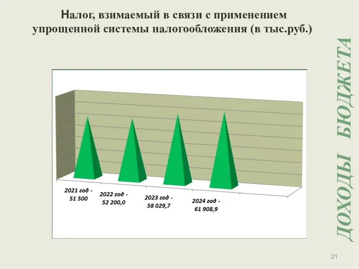 Налог, взимаемый в связи с применением упрощенной системы налогообложения (в тыс.руб.) ДОХОДЫ БЮДЖЕТА