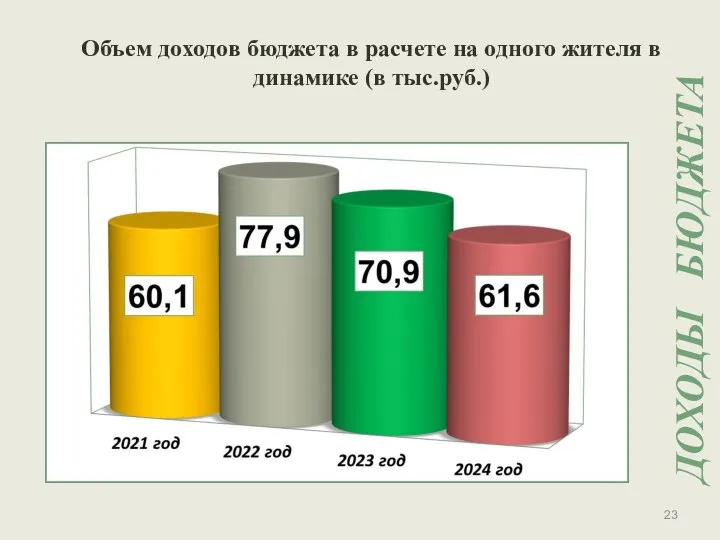 Объем доходов бюджета в расчете на одного жителя в динамике (в тыс.руб.) ДОХОДЫ БЮДЖЕТА