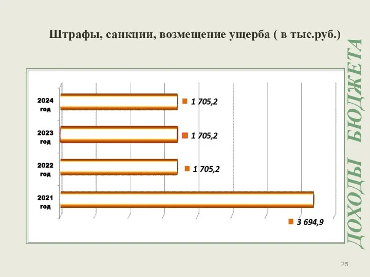 Штрафы, санкции, возмещение ущерба ( в тыс.руб.) ДОХОДЫ БЮДЖЕТА