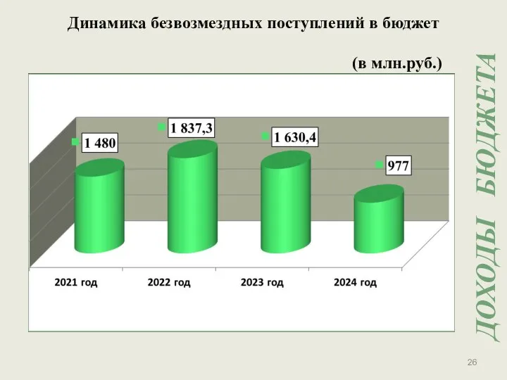 Динамика безвозмездных поступлений в бюджет (в млн.руб.) ДОХОДЫ БЮДЖЕТА