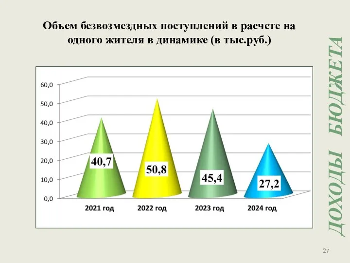 Объем безвозмездных поступлений в расчете на одного жителя в динамике (в тыс.руб.) ДОХОДЫ БЮДЖЕТА