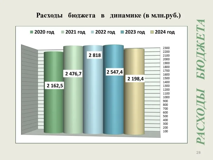 Расходы бюджета в динамике (в млн.руб.) РАСХОДЫ БЮДЖЕТА