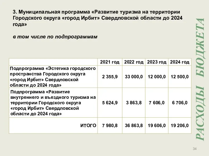 3. Муниципальная программа «Развитие туризма на территории Городского округа «город Ирбит»