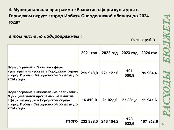 4. Муниципальная программа «Развитие сферы культуры в Городском округе «город Ирбит»