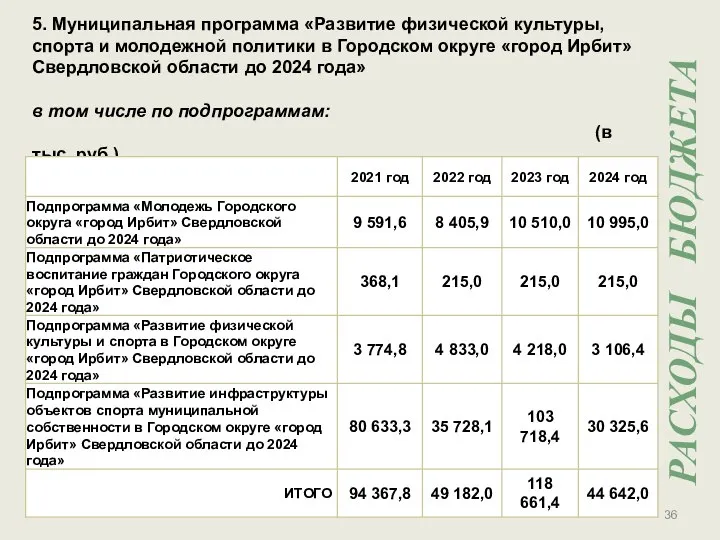 5. Муниципальная программа «Развитие физической культуры, спорта и молодежной политики в