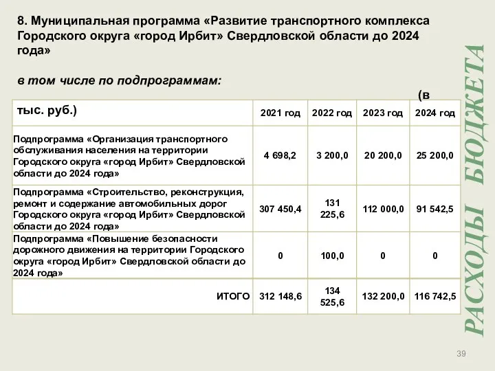 РАСХОДЫ БЮДЖЕТА 8. Муниципальная программа «Развитие транспортного комплекса Городского округа «город