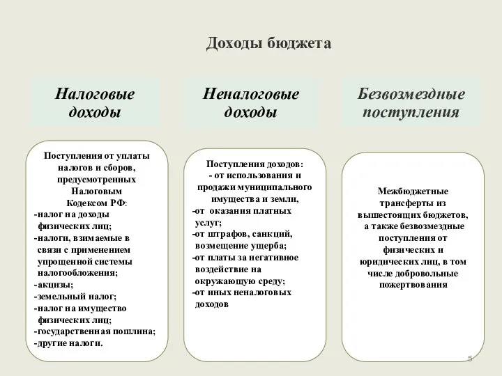 Доходы бюджета Неналоговые доходы Безвозмездные поступления Поступления от уплаты налогов и