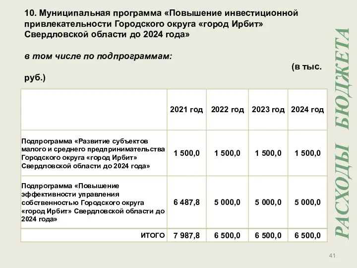 10. Муниципальная программа «Повышение инвестиционной привлекательности Городского округа «город Ирбит» Свердловской