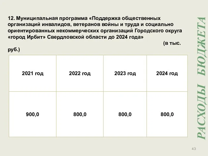 12. Муниципальная программа «Поддержка общественных организаций инвалидов, ветеранов войны и труда