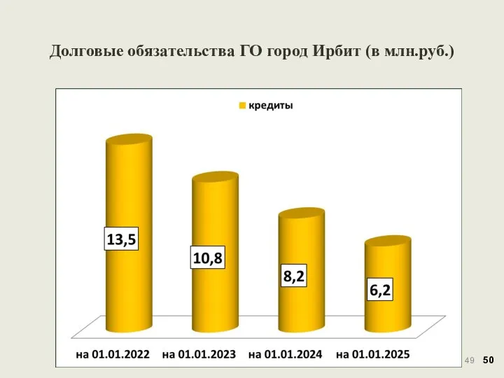 Долговые обязательства ГО город Ирбит (в млн.руб.) 50