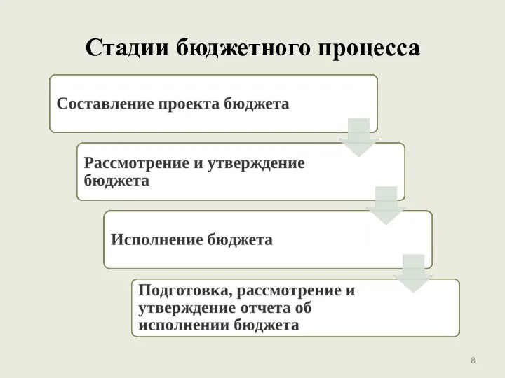 Стадии бюджетного процесса