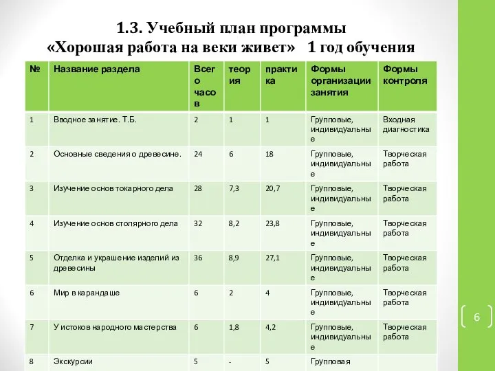 1.3. Учебный план программы «Хорошая работа на веки живет» 1 год обучения