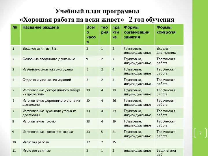 Учебный план программы «Хорошая работа на веки живет» 2 год обучения