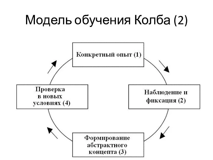 Модель обучения Колба (2)