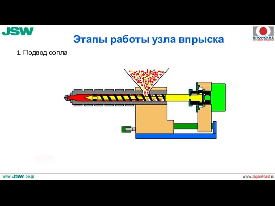 Этапы работы узла впрыска 1. Подвод сопла