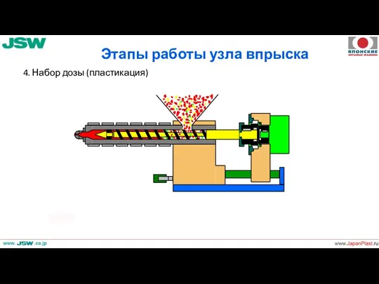 Этапы работы узла впрыска 4. Набор дозы (пластикация)