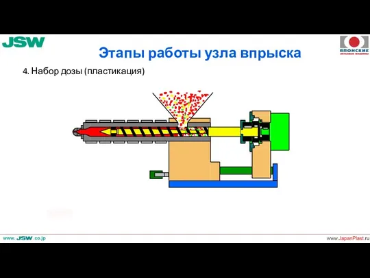 Этапы работы узла впрыска 4. Набор дозы (пластикация)