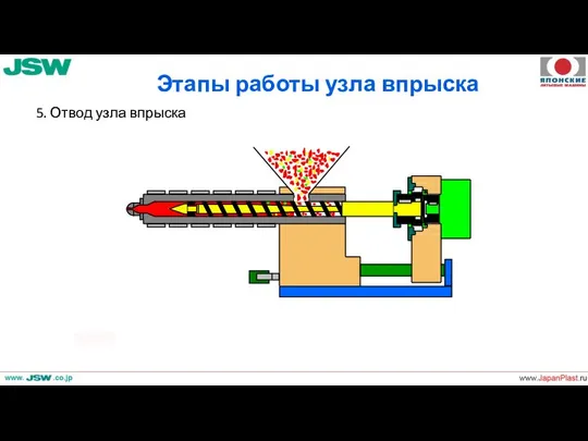 Этапы работы узла впрыска 5. Отвод узла впрыска