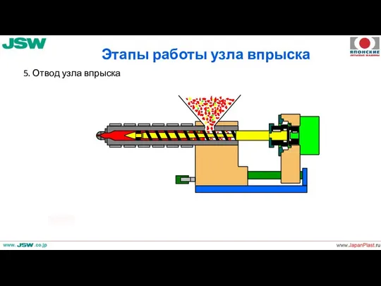 Этапы работы узла впрыска 5. Отвод узла впрыска