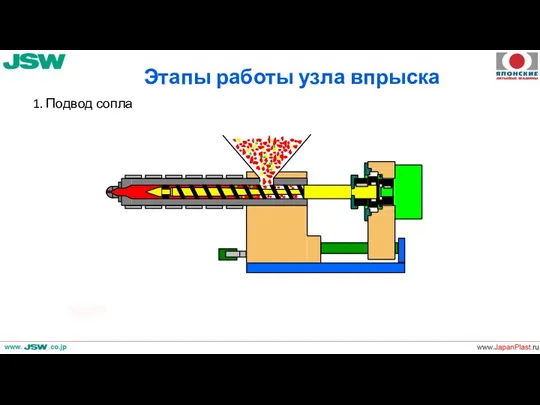 Этапы работы узла впрыска 1. Подвод сопла