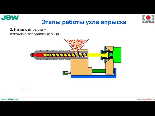 Этапы работы узла впрыска 2. Начало впрыска – открытие запорного кольца