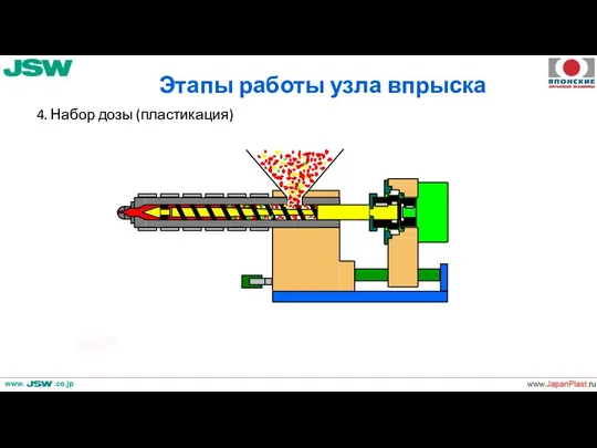 Этапы работы узла впрыска 4. Набор дозы (пластикация)