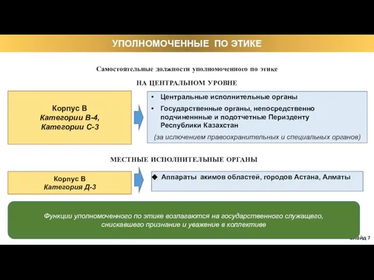 Корпус В Категории В-4, Категории С-3 Центральные исполнительные органы Государственные органы,