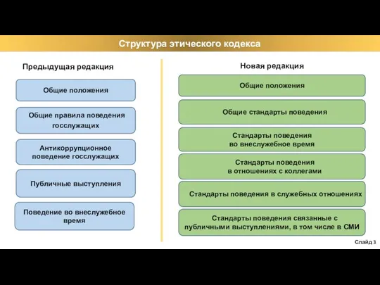 Слайд 3 Стандарты поведения в отношениях с коллегами Стандарты поведения во