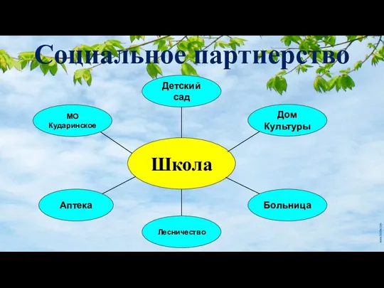 Социальное партнерство Школа МО Кударинское Больница Аптека Лесничество Дом Культуры Детский сад