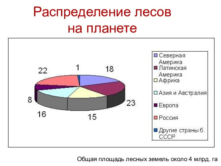 Распределение лесов на планете Общая площадь лесных земель около 4 млрд. га