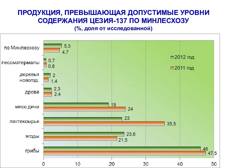 ПРОДУКЦИЯ, ПРЕВЫШАЮЩАЯ ДОПУСТИМЫЕ УРОВНИ СОДЕРЖАНИЯ ЦЕЗИЯ-137 ПО МИНЛЕСХОЗУ (%, доля от исследованной)