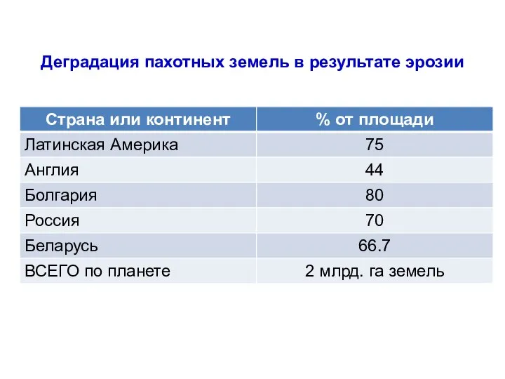 Деградация пахотных земель в результате эрозии