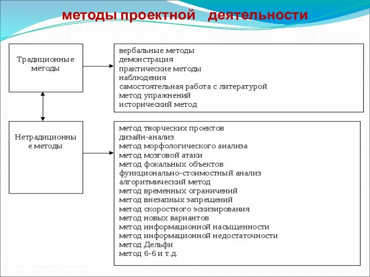 методы проектной деятельности