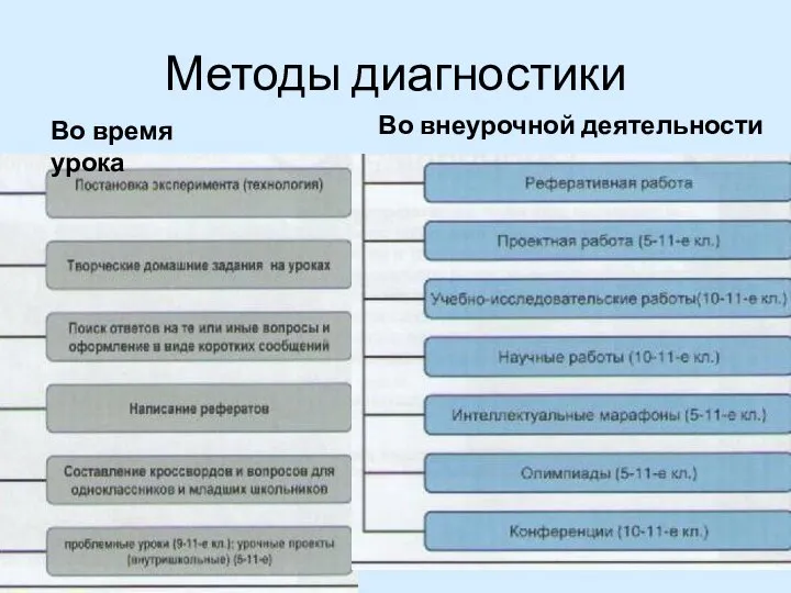 Методы диагностики Во время урока Во внеурочной деятельности