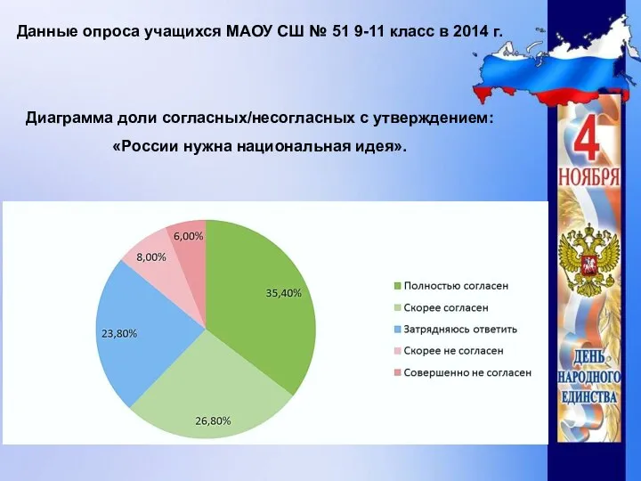 Данные опроса учащихся МАОУ СШ № 51 9-11 класс в 2014