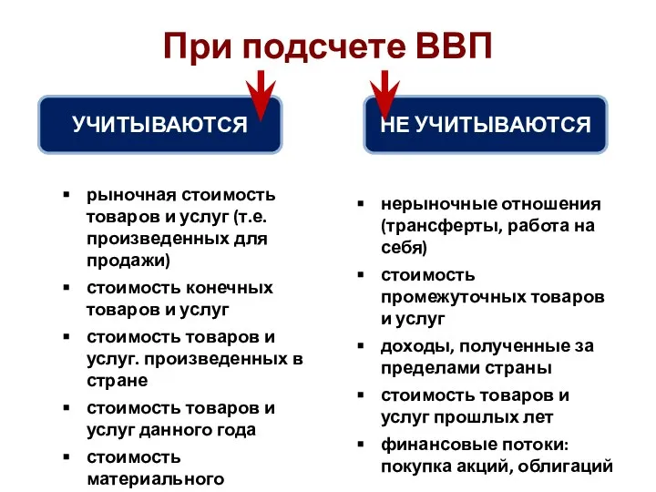 При подсчете ВВП УЧИТЫВАЮТСЯ НЕ УЧИТЫВАЮТСЯ рыночная стоимость товаров и услуг