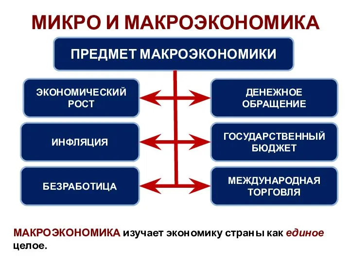 МИКРО И МАКРОЭКОНОМИКА ПРЕДМЕТ МАКРОЭКОНОМИКИ ЭКОНОМИЧЕСКИЙ РОСТ ИНФЛЯЦИЯ БЕЗРАБОТИЦА ДЕНЕЖНОЕ ОБРАЩЕНИЕ