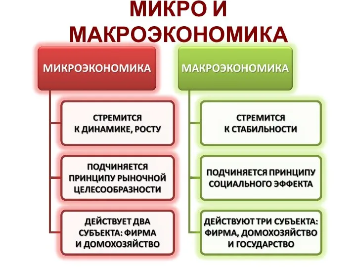 МИКРО И МАКРОЭКОНОМИКА