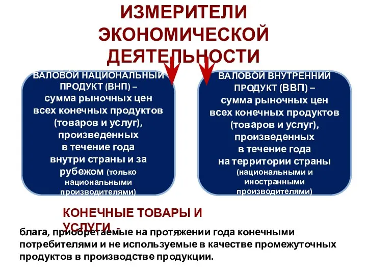 ИЗМЕРИТЕЛИ ЭКОНОМИЧЕСКОЙ ДЕЯТЕЛЬНОСТИ ВАЛОВО́Й ВНУТРЕННИЙ ПРОДУКТ (ВВП) – сумма рыночных цен