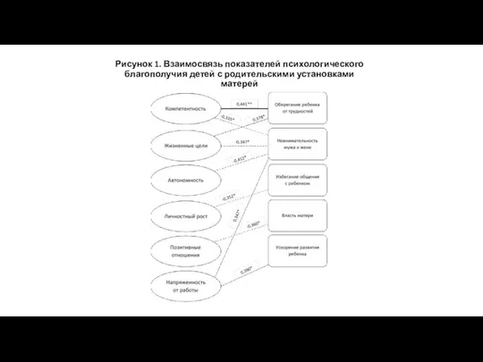 Рисунок 1. Взаимосвязь показателей психологического благополучия детей с родительскими установками матерей