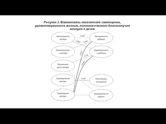 Рисунок 2. Взаимосвязь показателей самооценки, удовлетворенности жизнью, психологического благополучия матерей и детей